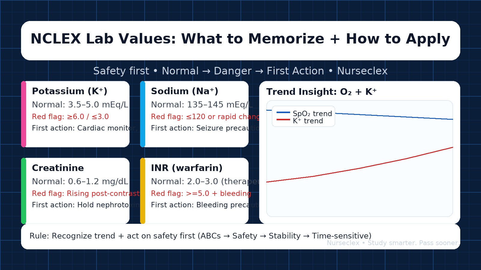 Do You Need to Memorize Lab Values for the NCLEX?