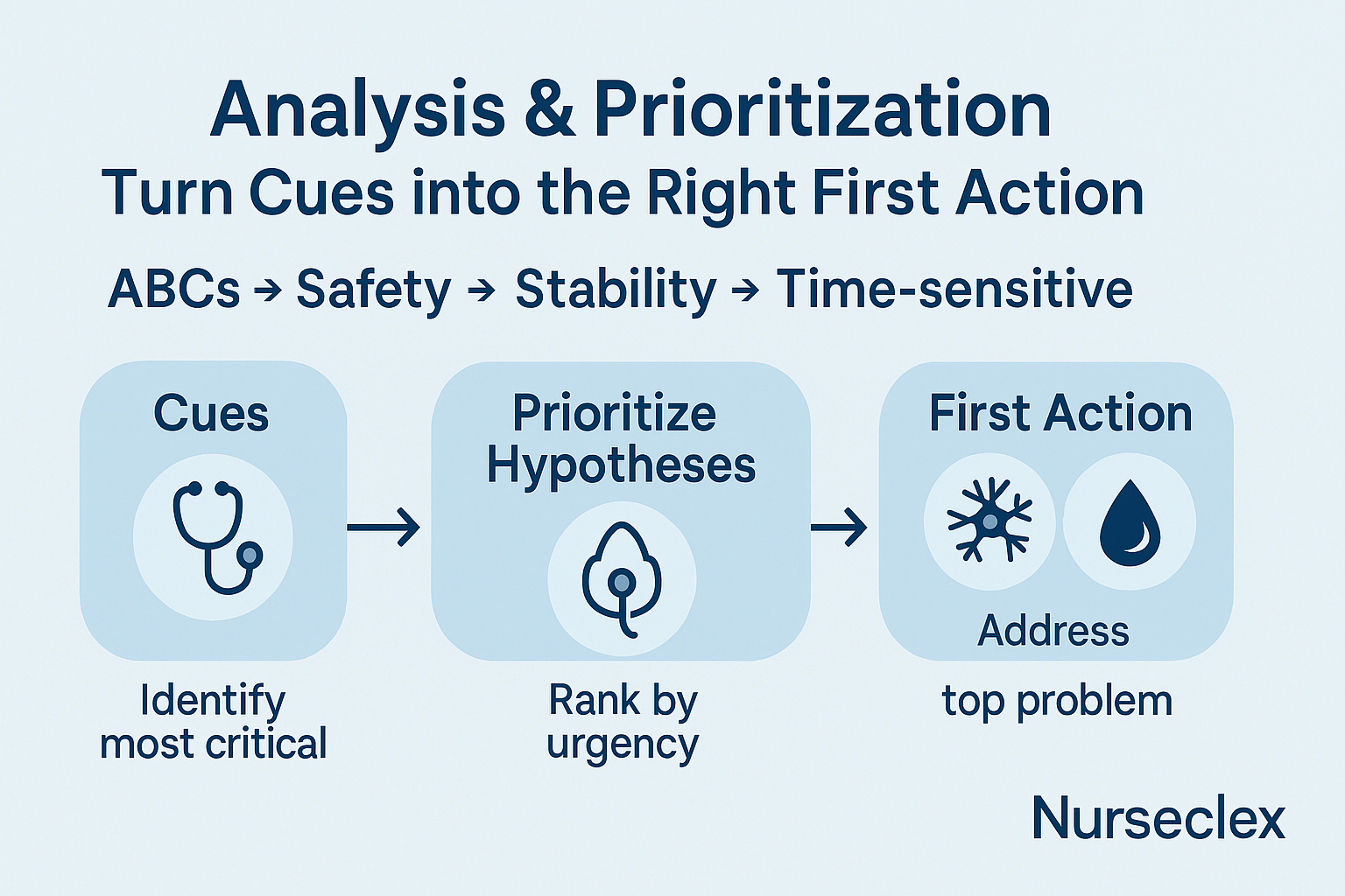 Analysis and Prioritization: Turn Cues into the Right First Action